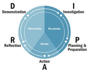 The student service-learning experience is known as IPARD: investigation, planning and preparation, action, reflection, and demonstration of learning.